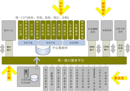 【东软3i-BOSS广电业务运营支撑系统】