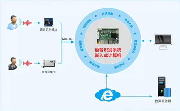 产品案例|华北工控如何通过“交互技术升级”助力人工智能
