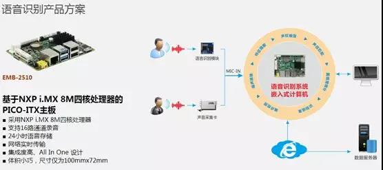 NXP 8ϵоƬ һ廯ý弼