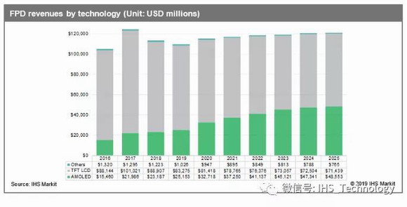 IHS MarkitAMOLEDԤ2025꽫ռƽʾӪ40%