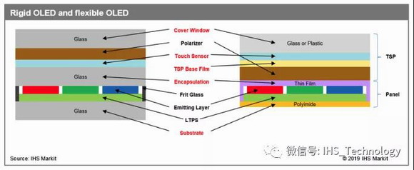 IHS MarkitAMOLEDԤ2025꽫ռƽʾӪ40%
