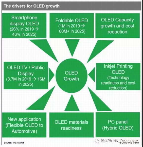 IHS MarkitAMOLEDԤ2025꽫ռƽʾӪ40%