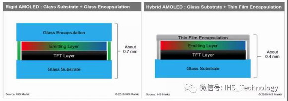 IHS MarkitAMOLEDԤ2025꽫ռƽʾӪ40%
