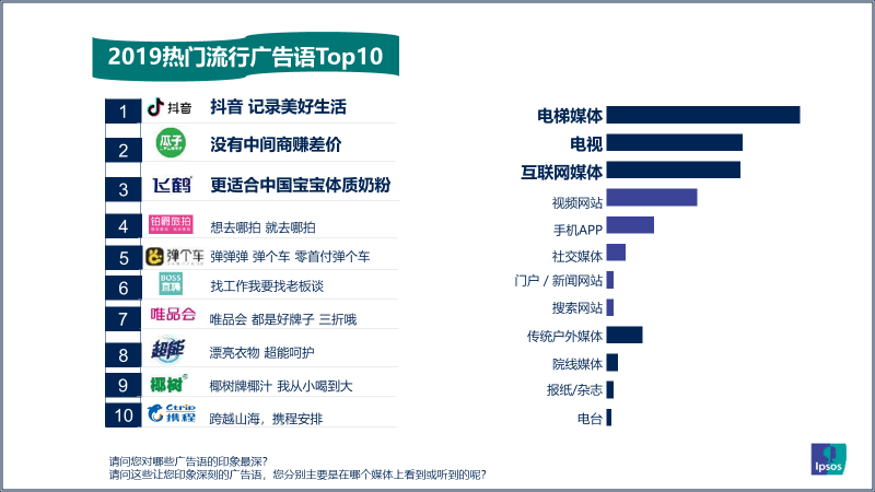 亚星体育益普索Ipsos｜2019年引爆记忆广告语盘点(图1)