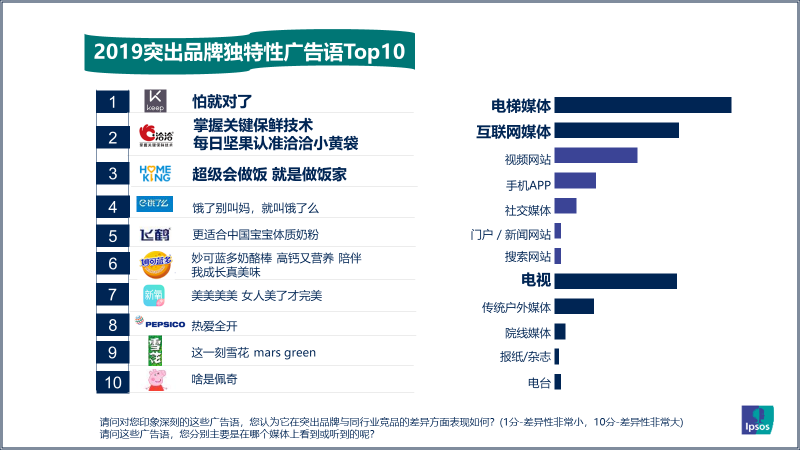 亚星体育益普索Ipsos｜2019年引爆记忆广告语盘点(图3)