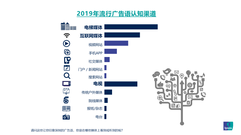 亚星体育益普索Ipsos｜2019年引爆记忆广告语盘点(图5)