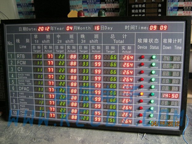 综合生产线电子看板