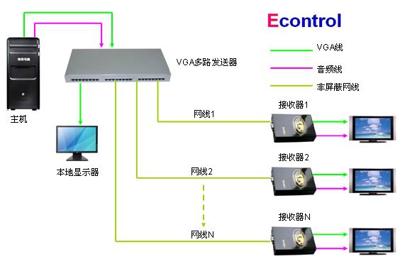 Econtrol8·VGAƵϵͳ